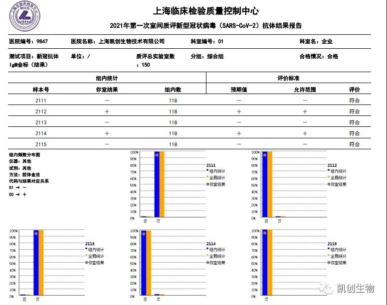 凱創(chuàng)生物各項(xiàng)目合格通過(guò)上海臨檢中心室間質(zhì)評(píng)！